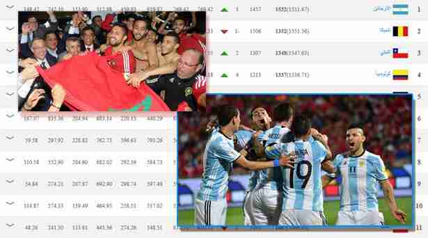 الفيفا : المنتخب المغربي حقق أكبر ارتقاء من حيث النقاط