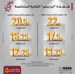 بنك مصر يطرح شهادة «ابن مصر» بعائد متناقص يصل إلى 22% في السنة الأولى .. ودوريات صرف متنوعة لمدة 3 سنوات