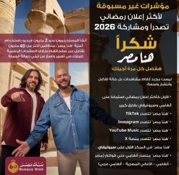 “هنا مصر”إعلان يحصد المركز الأول على Spotify وAnghami ويصبح الأكثر استماعًا ويتصدر منصات TikTok وYouTube وX وFacebook
